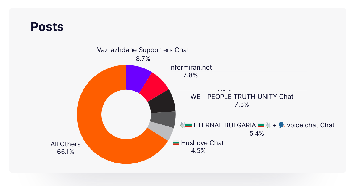 Top 5 Telegram channels by number of posts