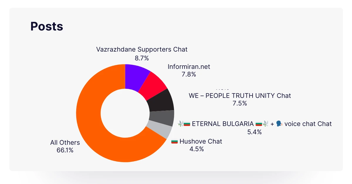 Top 5 Telegram channels by number of posts
