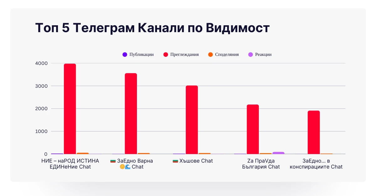 Топ 5 Телеграм канали по видимост