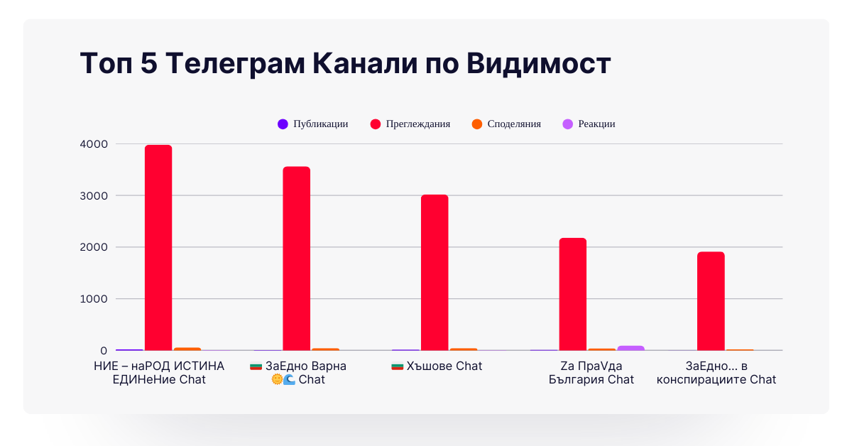 Топ 5 Телеграм канали по видимост
