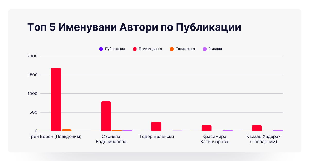 Топ 5 потенциално именувани автори