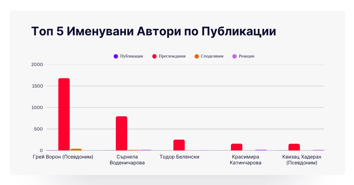 Топ 5 потенциално именувани автори
