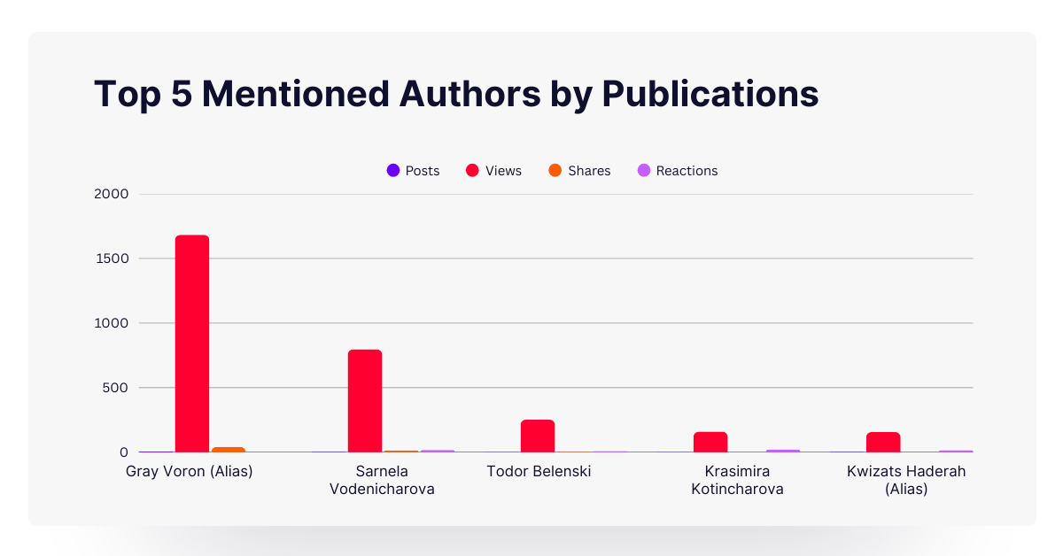 Top 5 named authors by visibility
