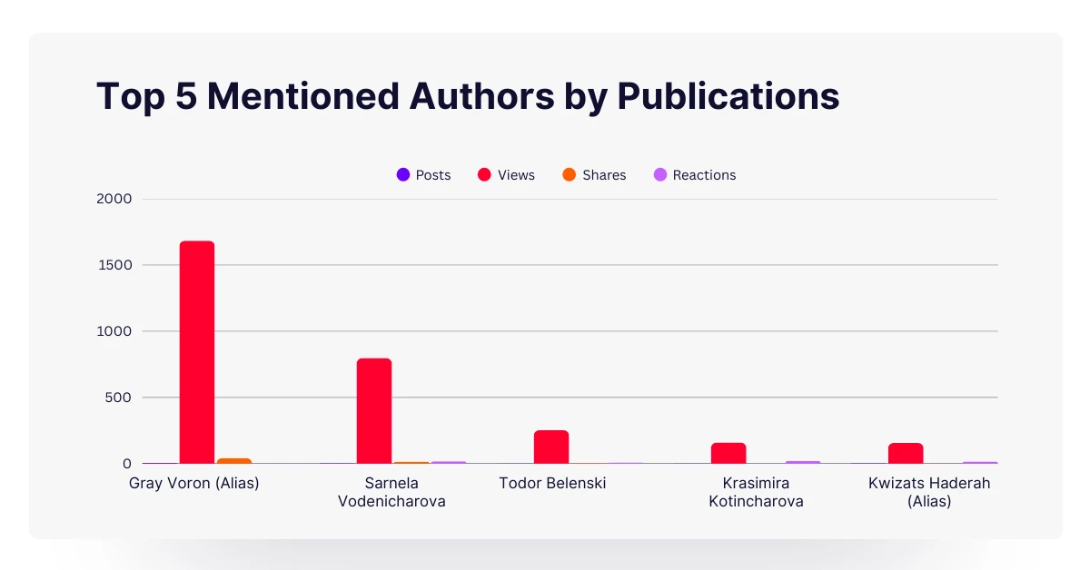 Top 5 named authors by visibility