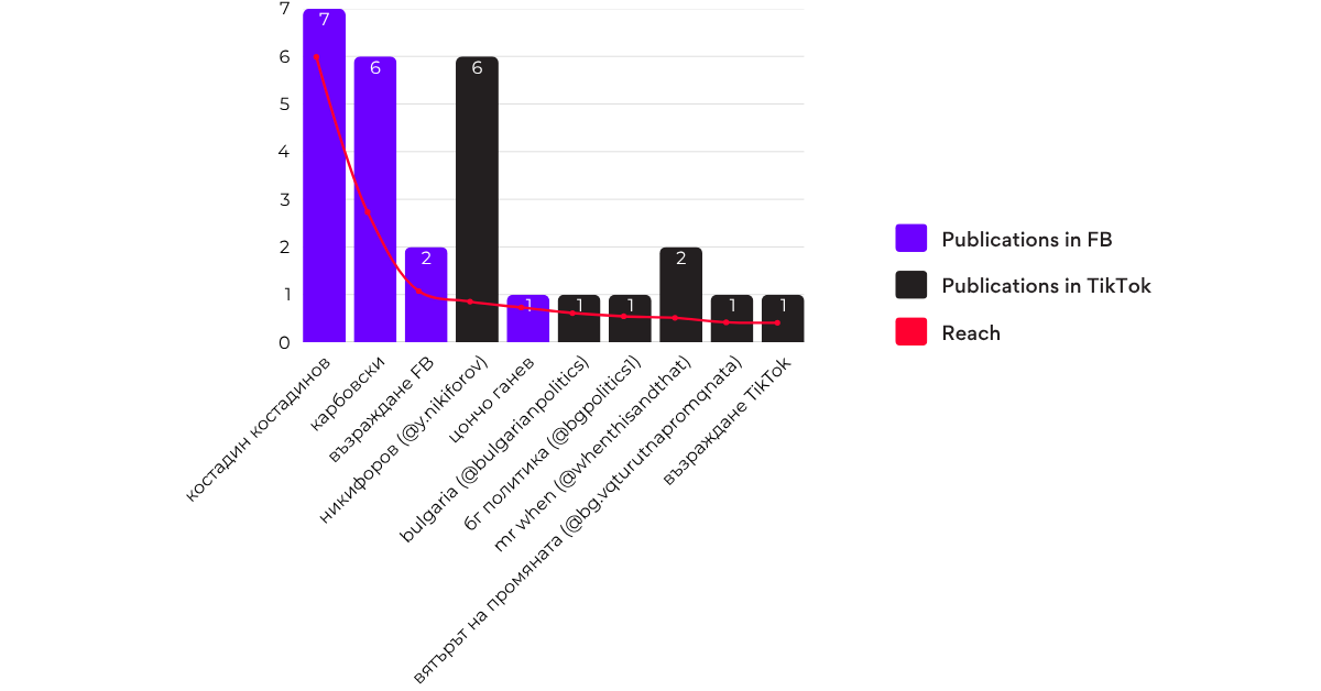Flow of political messaging around the Petrohan case